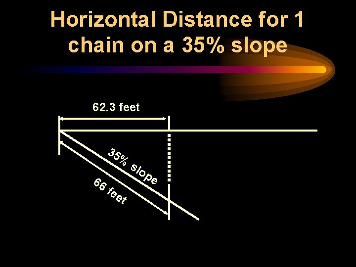 Horizontal Distance for 1 chain on a 35% slope 62. 3 feet 35 %