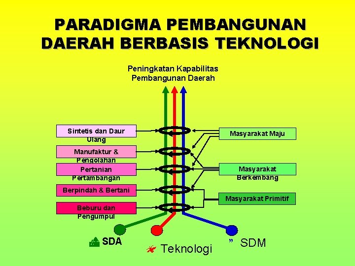 PARADIGMA PEMBANGUNAN DAERAH BERBASIS TEKNOLOGI Peningkatan Kapabilitas Pembangunan Daerah Sintetis dan Daur Ulang Masyarakat
