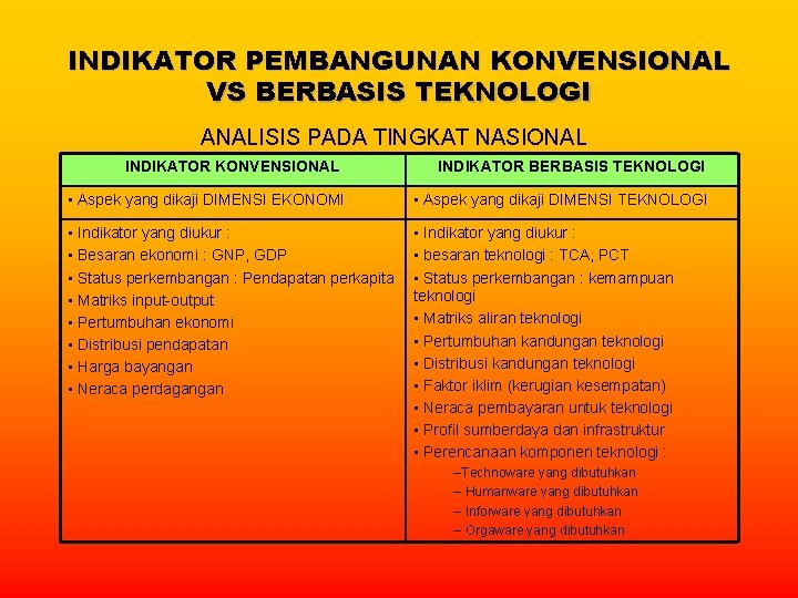INDIKATOR PEMBANGUNAN KONVENSIONAL VS BERBASIS TEKNOLOGI ANALISIS PADA TINGKAT NASIONAL INDIKATOR KONVENSIONAL INDIKATOR BERBASIS