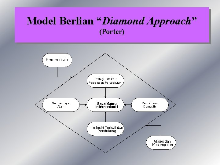 Model Berlian “Diamond Approach” (Porter) Pemerintah Strategi, Struktur Persaingan Perusahaan Sumberdaya Alam Daya Saing