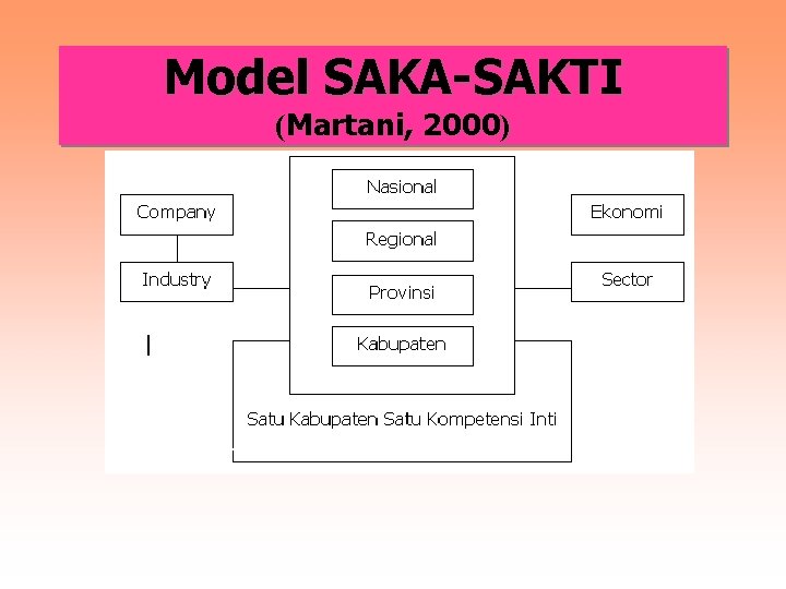 Model SAKA-SAKTI (Martani, 2000) 