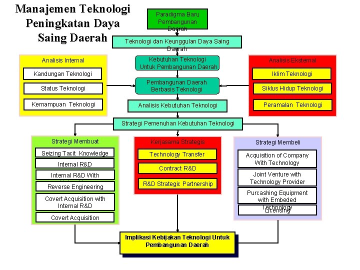 Manajemen Teknologi Paradigma Baru Pembangunan Peningkatan Daya Daerah Saing Daerah Teknologi dan Keunggulan Daya
