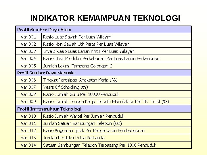 INDIKATOR KEMAMPUAN TEKNOLOGI Profil Sumber Daya Alam Var 001 Rasio Luas Sawah Per Luas