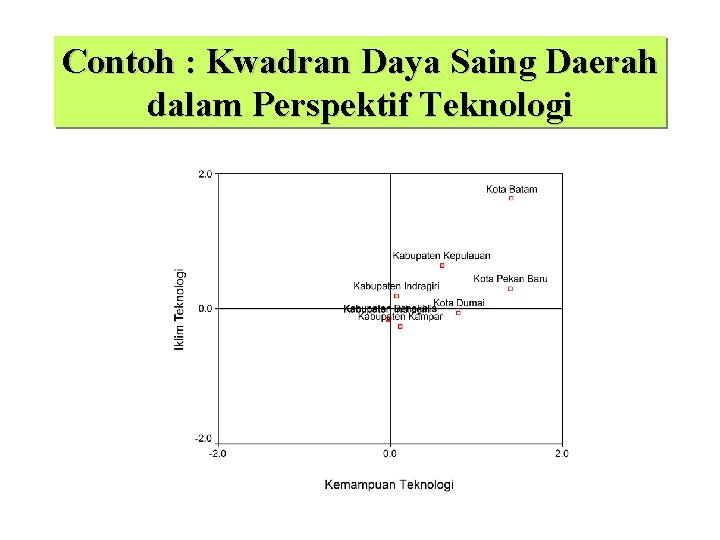 Contoh : Kwadran Daya Saing Daerah dalam Perspektif Teknologi 