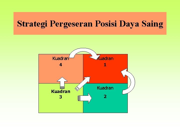 Strategi Pergeseran Posisi Daya Saing Kuadran 4 Kuadran 3 Kuadran 1 Kuadran 2 