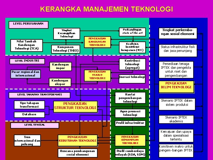 KERANGKA MANAJEMEN TEKNOLOGI LEVEL PERUSAHAAN Tingkat Kecanggihan Teknologi Nilai Tambah Kandungan Teknologi (TCA) Komponen