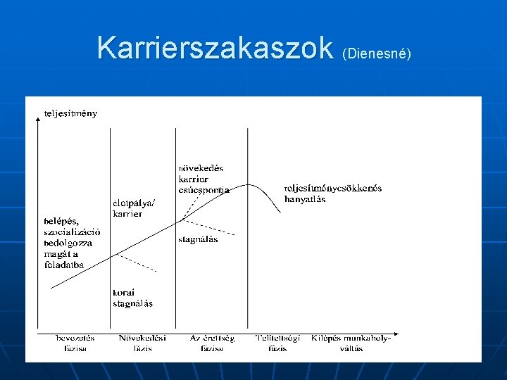 Karrierszakaszok (Dienesné) 