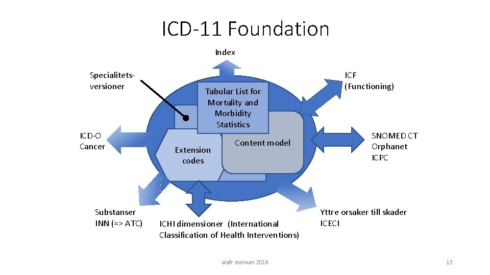 ICD-11 Foundation Index Specialitetsversioner ICD-O Cancer Substanser INN (=> ATC) Tabular List for Mortality