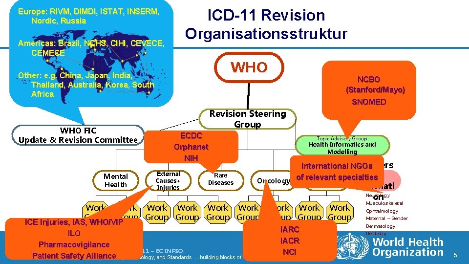 ICD-11 Revision Organisationsstruktur Europe: RIVM, DIMDI, ISTAT, INSERM, Nordic, Russia Americas: Brazil, NCHS, CIHI,