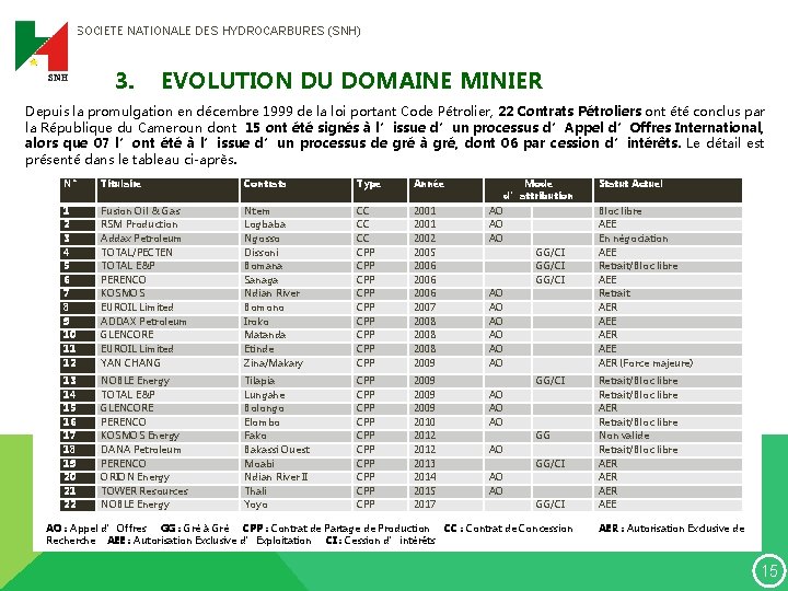 SOCIETE NATIONALE DES HYDROCARBURES (SNH) 3. EVOLUTION DU DOMAINE MINIER Depuis la promulgation en