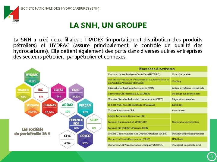 SOCIETE NATIONALE DES HYDROCARBURES (SNH) LA SNH, UN GROUPE La SNH a créé deux