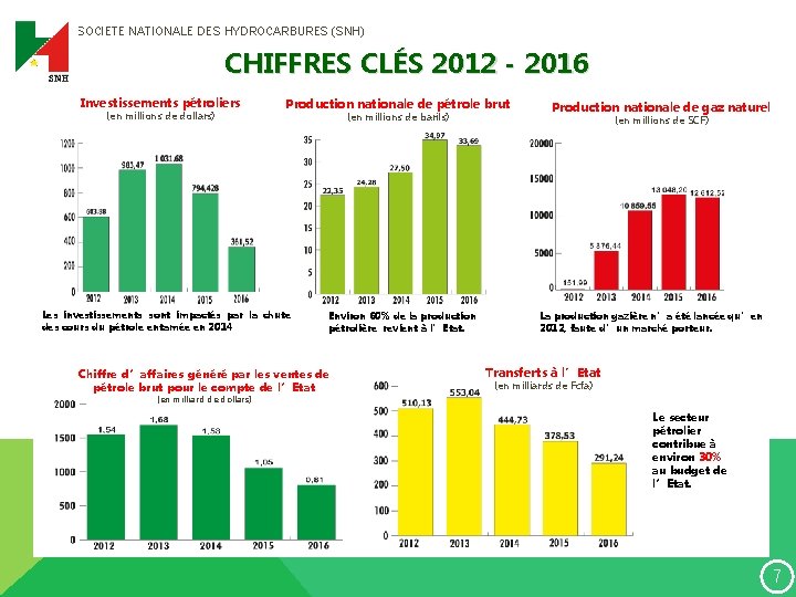 SOCIETE NATIONALE DES HYDROCARBURES (SNH) CHIFFRES CLÉS 2012 - 2016 Investissements pétroliers (en millions