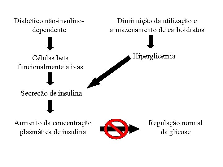 Diabético não-insulinodependente Células beta funcionalmente ativas Diminuição da utilização e armazenamento de carboidratos Hiperglicemia