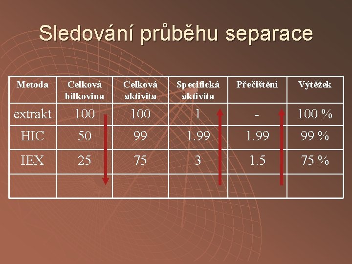 Sledování průběhu separace Metoda Celková bílkovina Celková aktivita Specifická aktivita Přečištění Výtěžek extrakt 100