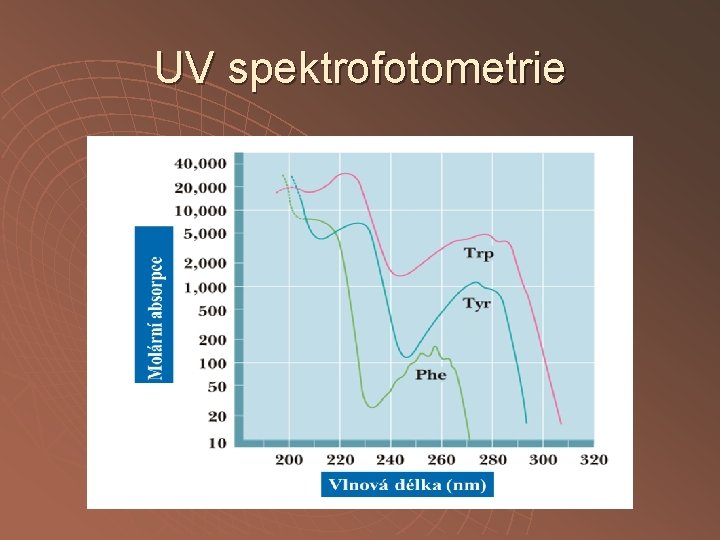 UV spektrofotometrie 