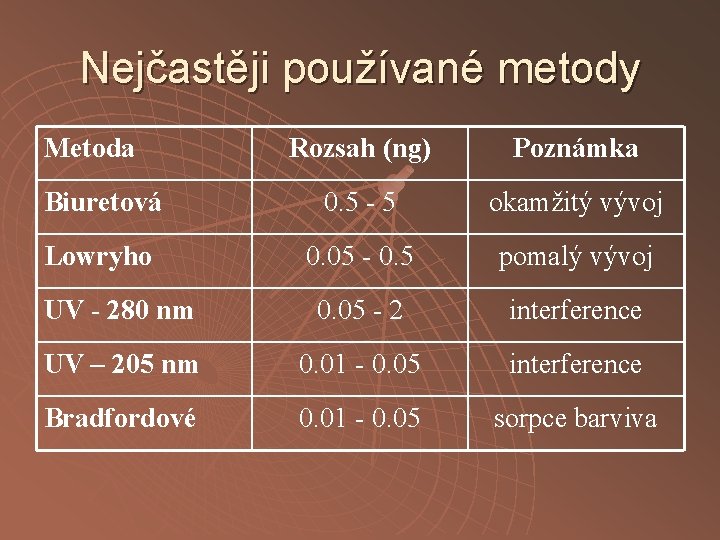 Nejčastěji používané metody Metoda Rozsah (ng) Poznámka Biuretová 0. 5 - 5 okamžitý vývoj