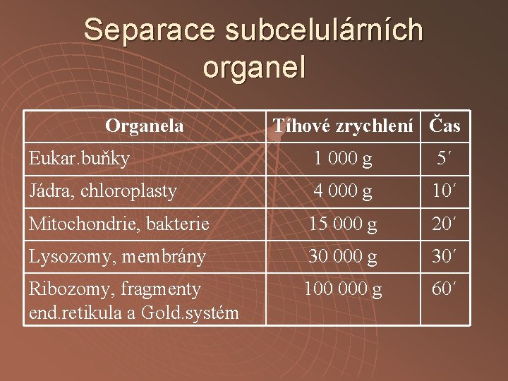 Separace subcelulárních organel Organela Tíhové zrychlení Čas Eukar. buňky 1 000 g 5´ Jádra,