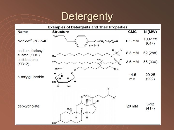 Detergenty 