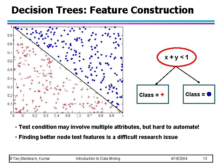 Decision Trees: Feature Construction x+y<1 Class = + Class = • Test condition may