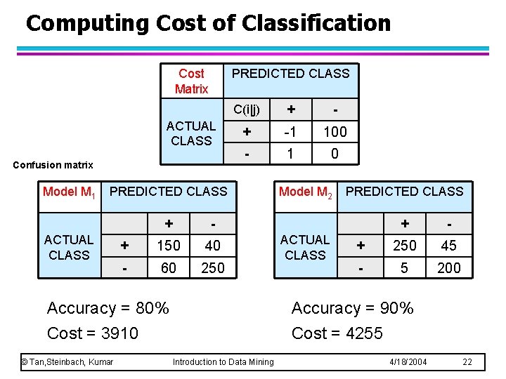 Computing Cost of Classification Cost Matrix PREDICTED CLASS ACTUAL CLASS Confusion matrix Model M