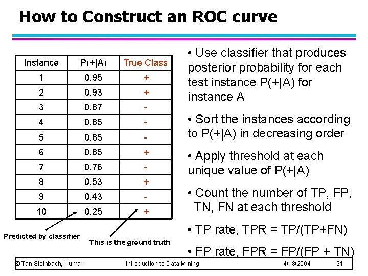 How to Construct an ROC curve Instance P(+|A) True Class 1 0. 95 +