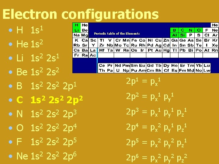 Electron configurations • • • H 1 s 1 He 1 s 2 Li