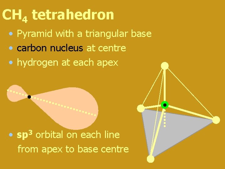 CH 4 tetrahedron • Pyramid with a triangular base • carbon nucleus at centre