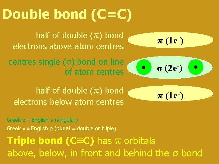 Double bond (C=C) half of double (π) bond electrons above atom centres π (1