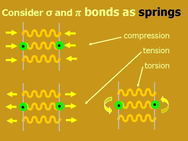 Consider σ and π bonds as springs compression tension torsion 