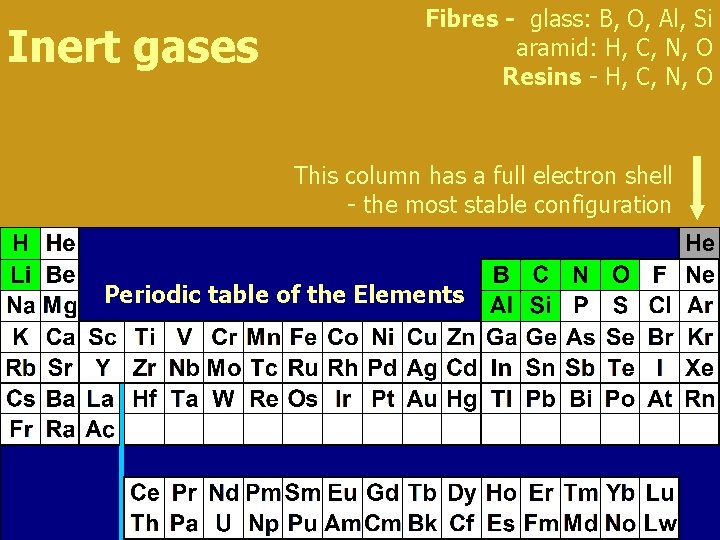 Inert gases Fibres - glass: B, O, Al, Si aramid: H, C, N, O Inert gases Fibres - glass: B, O, Al, Si aramid: H, C, N, O