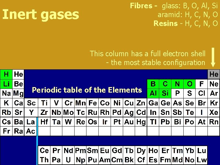 Inert gases Fibres - glass: B, O, Al, Si aramid: H, C, N, O