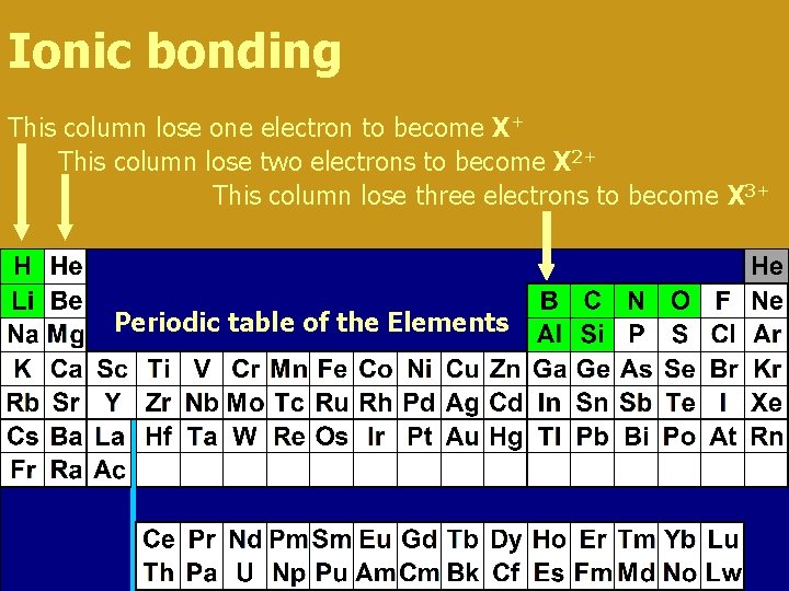 Ionic bonding This column lose one electron to become X+ This column lose two