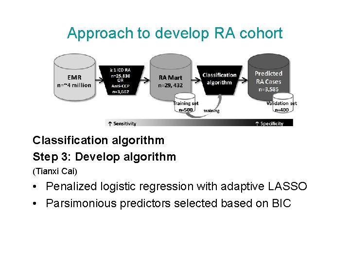 Approach to develop RA cohort Classification algorithm Step 3: Develop algorithm (Tianxi Cai) •