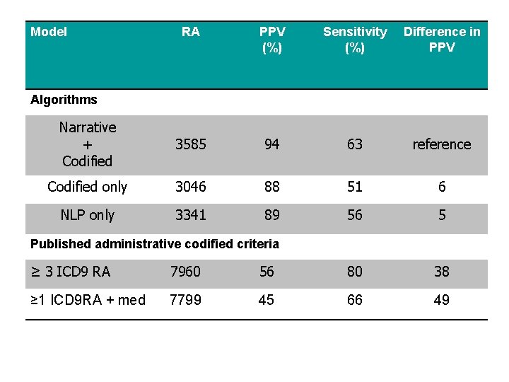 Model RA PPV (%) Sensitivity (%) Difference in PPV Narrative + Codified 3585 94