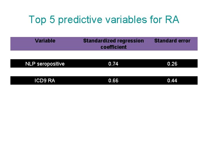 Top 5 predictive variables for RA Variable Standardized regression coefficient Standard error NLP rheumatoid