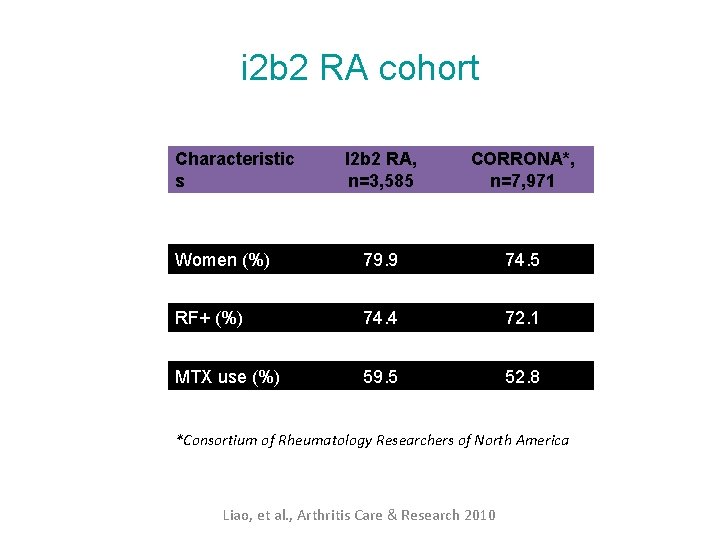 i 2 b 2 RA cohort Characteristic s I 2 b 2 RA, n=3,