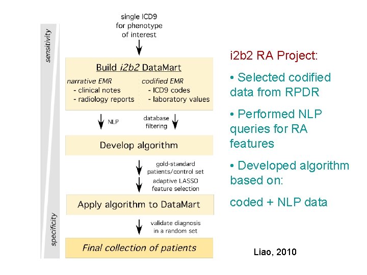 i 2 b 2 RA Project: • Selected codified data from RPDR • Performed