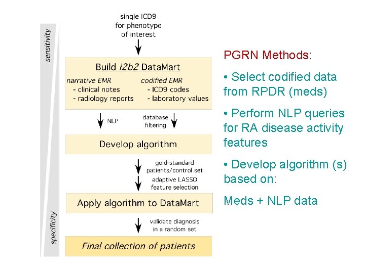 PGRN Methods: • Select codified data from RPDR (meds) • Perform NLP queries for