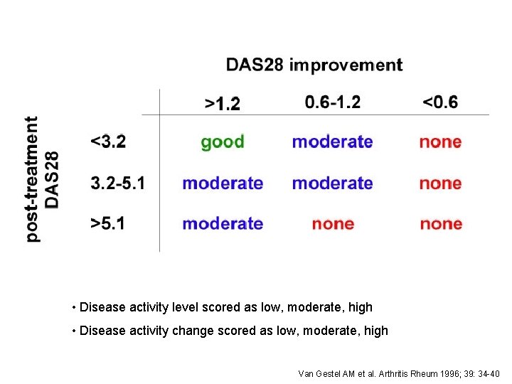  • Disease activity level scored as low, moderate, high • Disease activity change