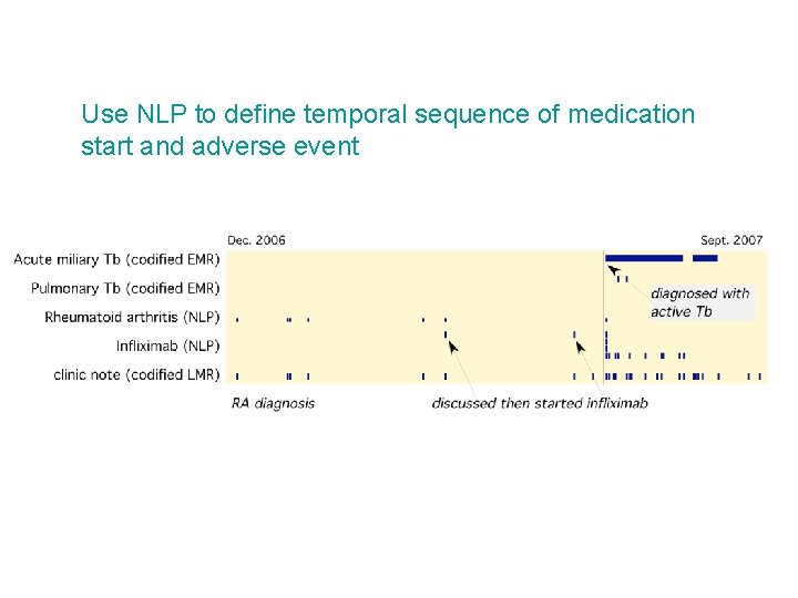 Use NLP to define temporal sequence of medication start and adverse event 