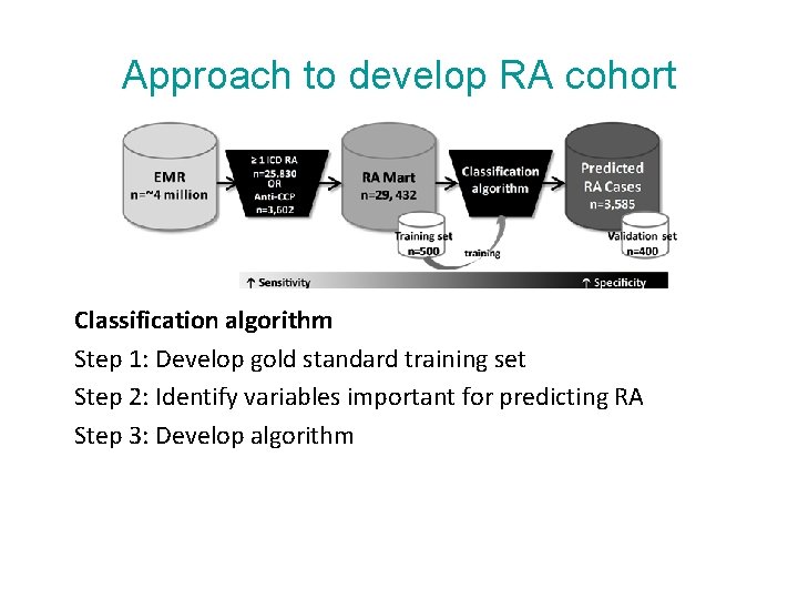 Approach to develop RA cohort Classification algorithm Step 1: Develop gold standard training set