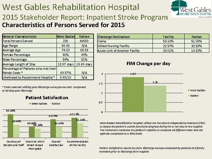 West Gables Rehabilitation Hospital 2015 Stakeholder Report: Inpatient Stroke Program Characteristics of Persons Served