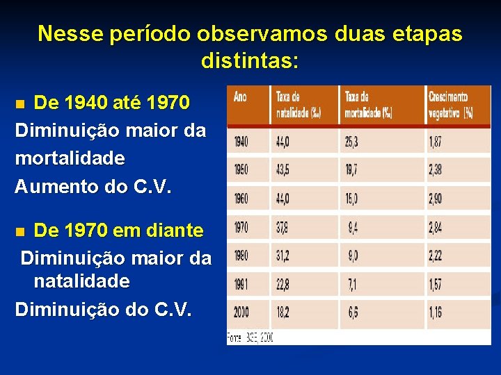 Nesse período observamos duas etapas distintas: De 1940 até 1970 Diminuição maior da mortalidade