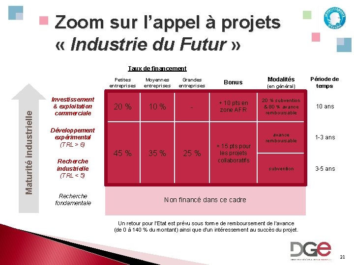 Zoom sur l’appel à projets « Industrie du Futur » Taux de financement Maturité