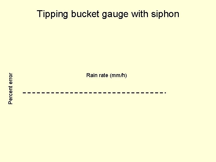 Percent error Tipping bucket gauge with siphon Rain rate (mm/h) 