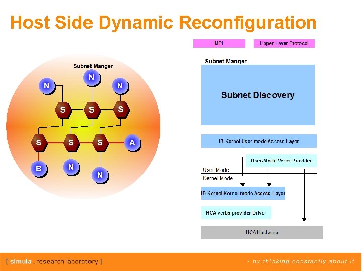 Host Side Dynamic Reconfiguration 