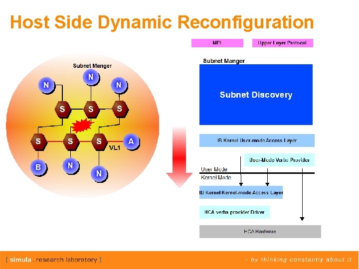 Host Side Dynamic Reconfiguration 