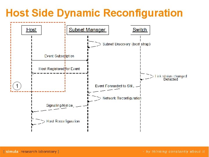 Host Side Dynamic Reconfiguration 1 