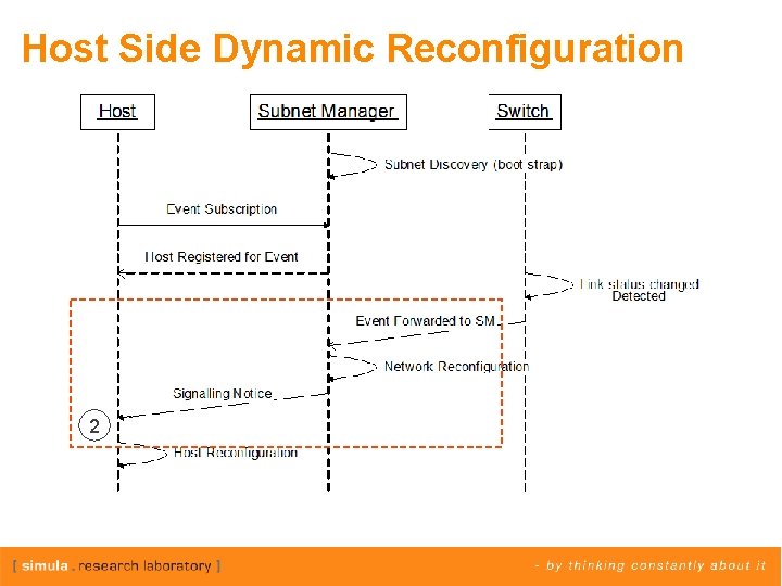 Host Side Dynamic Reconfiguration 2 