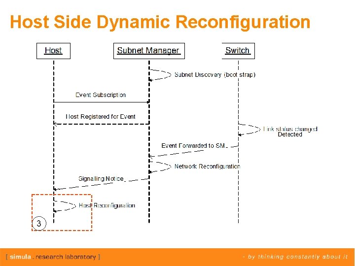 Host Side Dynamic Reconfiguration 3 